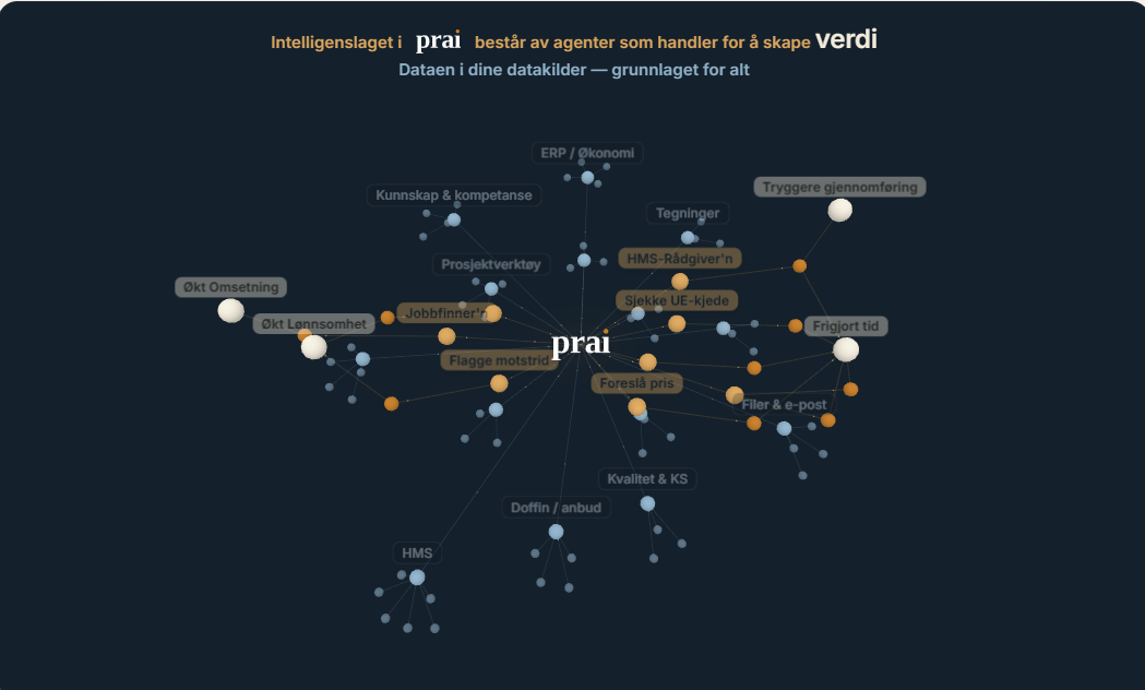 Visualisering av intelligenslaget